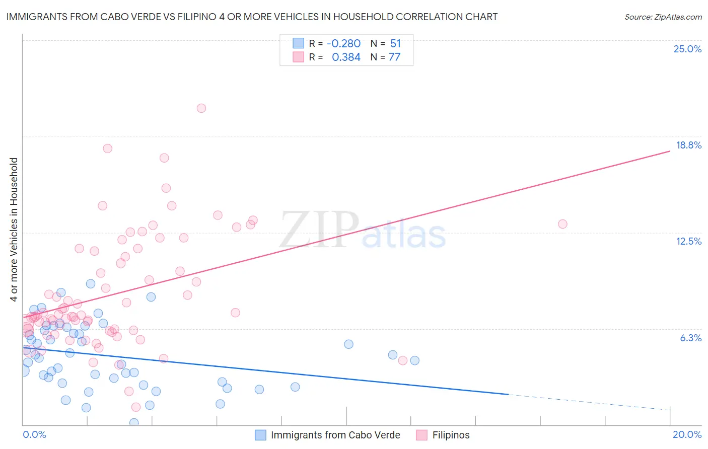 Immigrants from Cabo Verde vs Filipino 4 or more Vehicles in Household