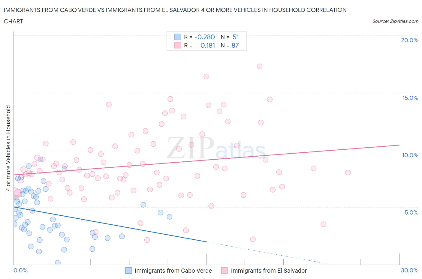 Immigrants from Cabo Verde vs Immigrants from El Salvador 4 or more Vehicles in Household