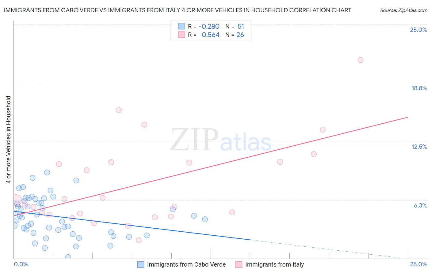 Immigrants from Cabo Verde vs Immigrants from Italy 4 or more Vehicles in Household