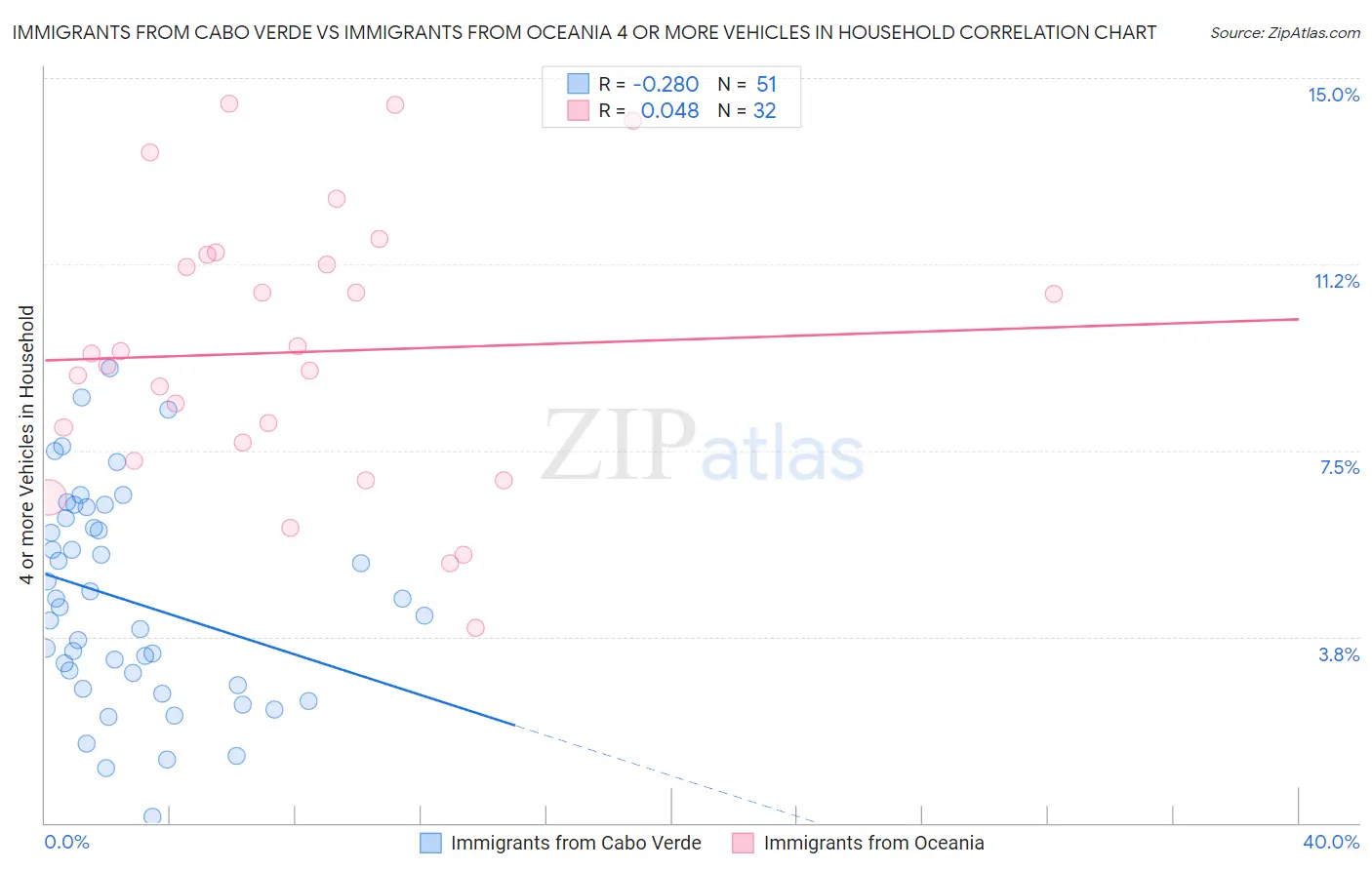 Immigrants from Cabo Verde vs Immigrants from Oceania 4 or more Vehicles in Household