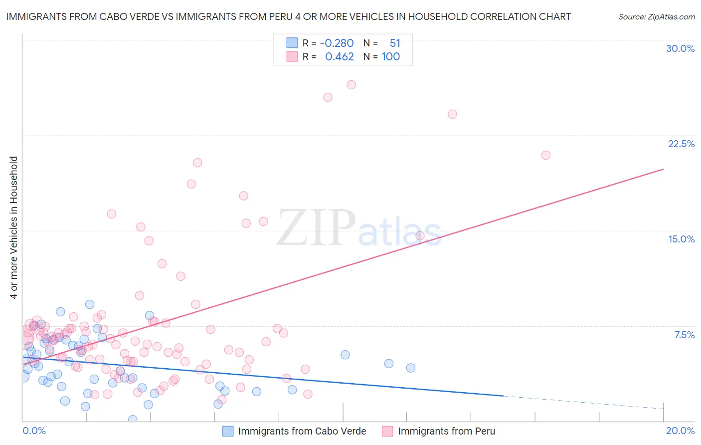 Immigrants from Cabo Verde vs Immigrants from Peru 4 or more Vehicles in Household