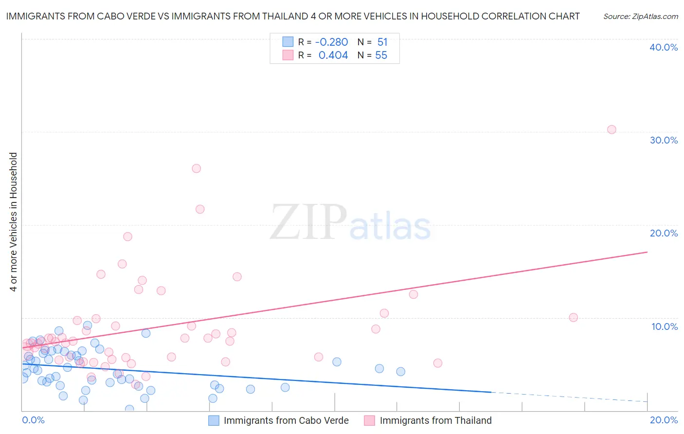 Immigrants from Cabo Verde vs Immigrants from Thailand 4 or more Vehicles in Household