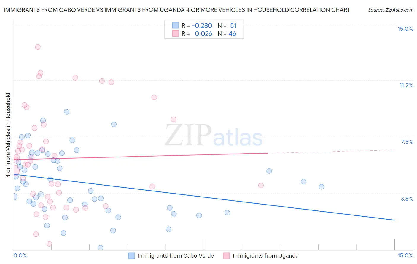 Immigrants from Cabo Verde vs Immigrants from Uganda 4 or more Vehicles in Household