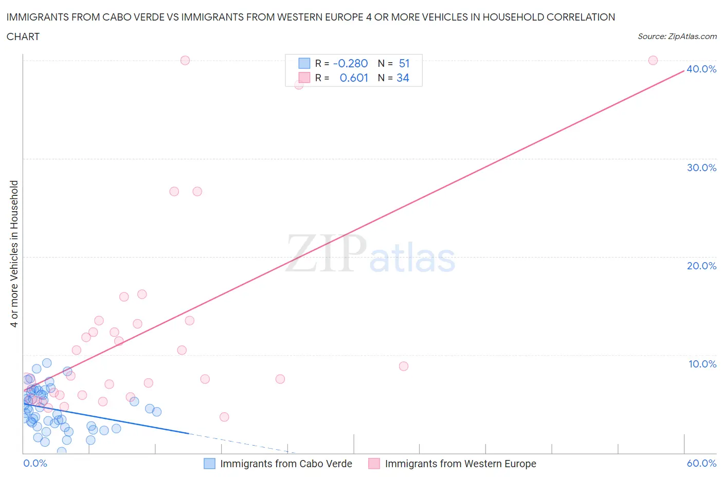 Immigrants from Cabo Verde vs Immigrants from Western Europe 4 or more Vehicles in Household