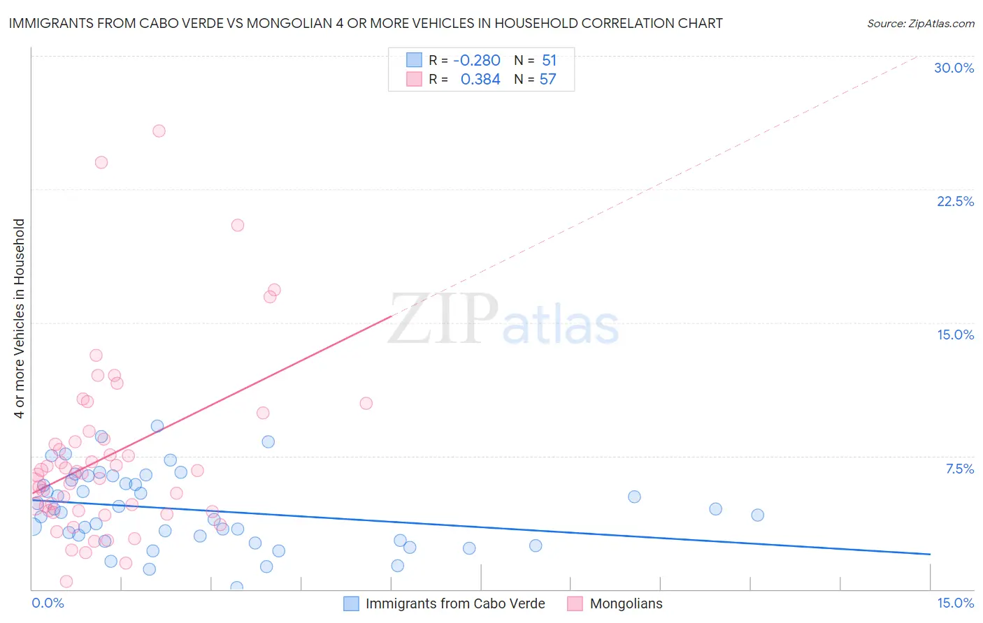 Immigrants from Cabo Verde vs Mongolian 4 or more Vehicles in Household