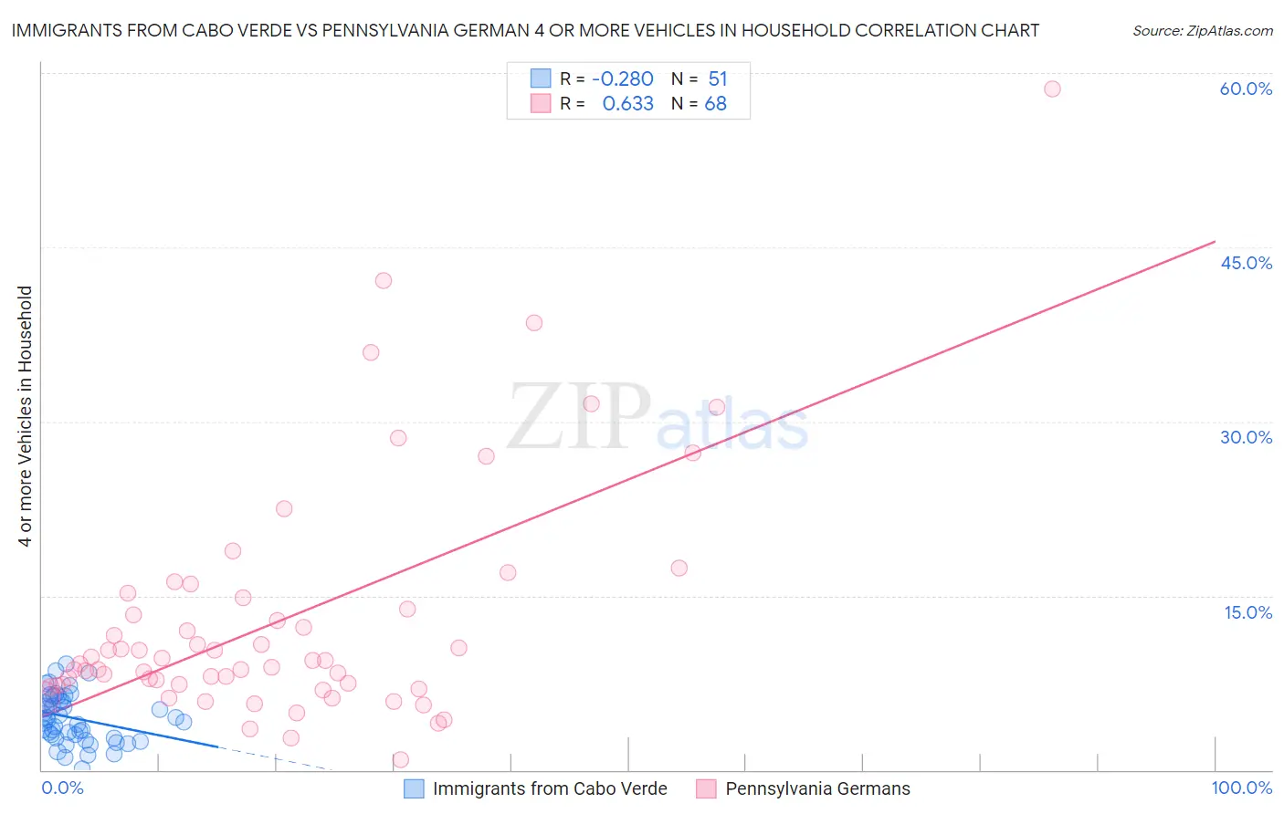 Immigrants from Cabo Verde vs Pennsylvania German 4 or more Vehicles in Household