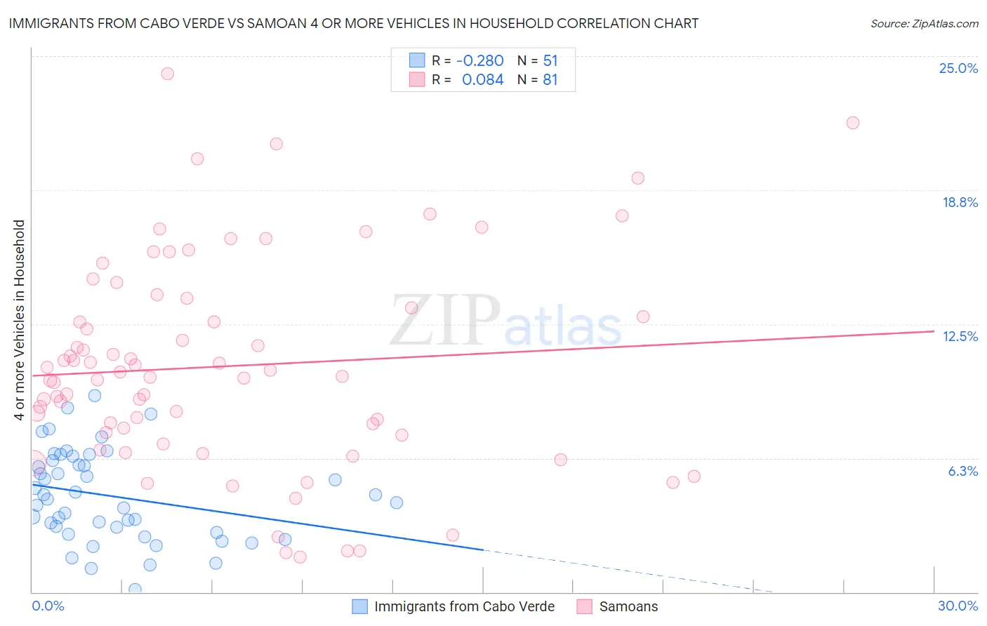 Immigrants from Cabo Verde vs Samoan 4 or more Vehicles in Household