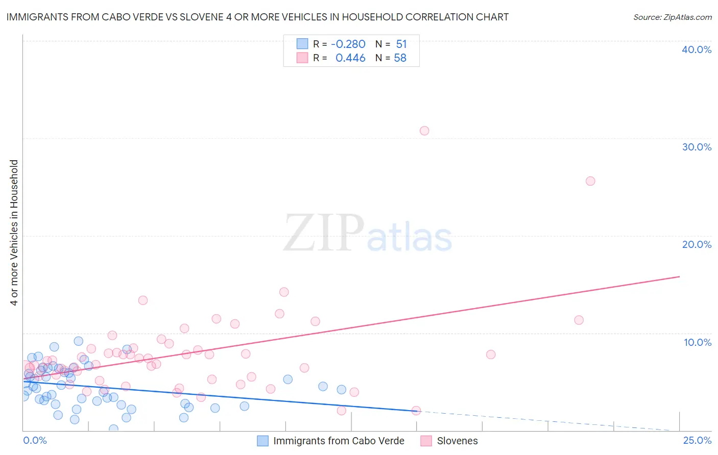 Immigrants from Cabo Verde vs Slovene 4 or more Vehicles in Household