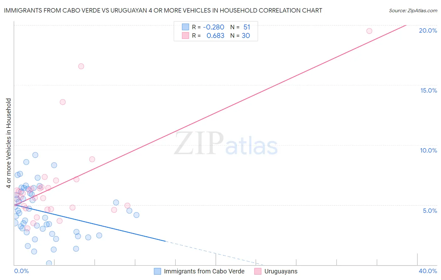 Immigrants from Cabo Verde vs Uruguayan 4 or more Vehicles in Household