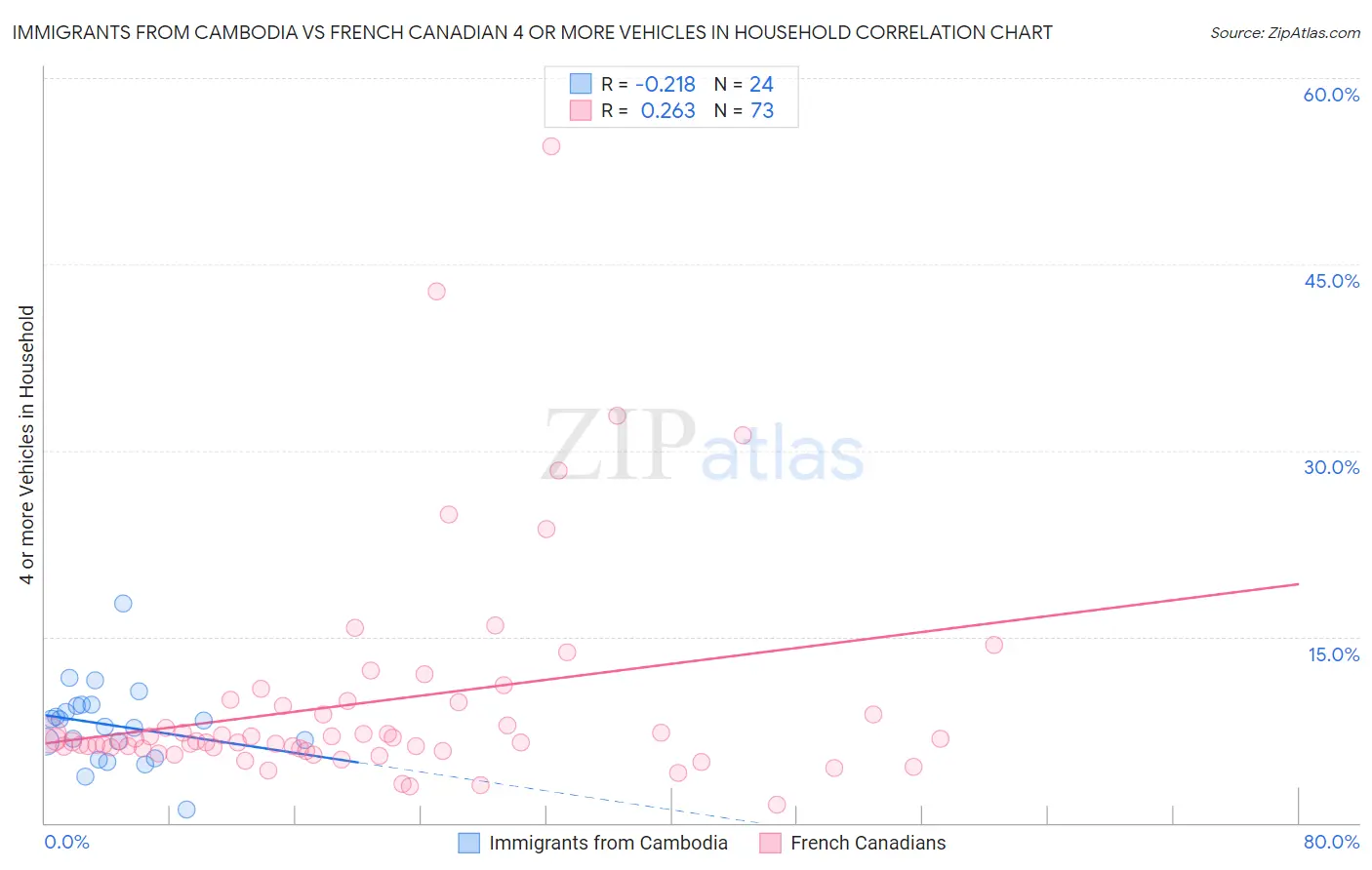 Immigrants from Cambodia vs French Canadian 4 or more Vehicles in Household