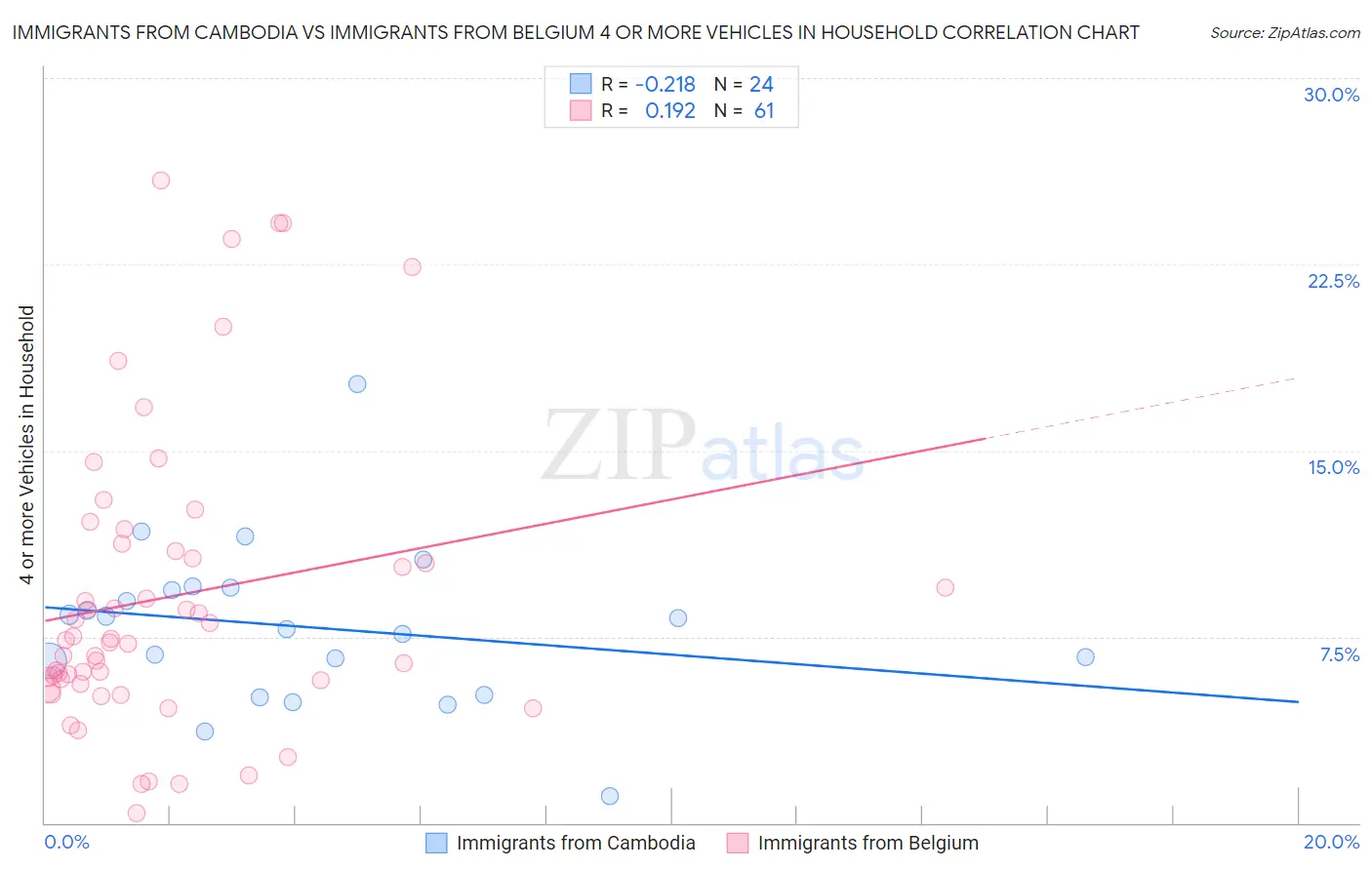 Immigrants from Cambodia vs Immigrants from Belgium 4 or more Vehicles in Household