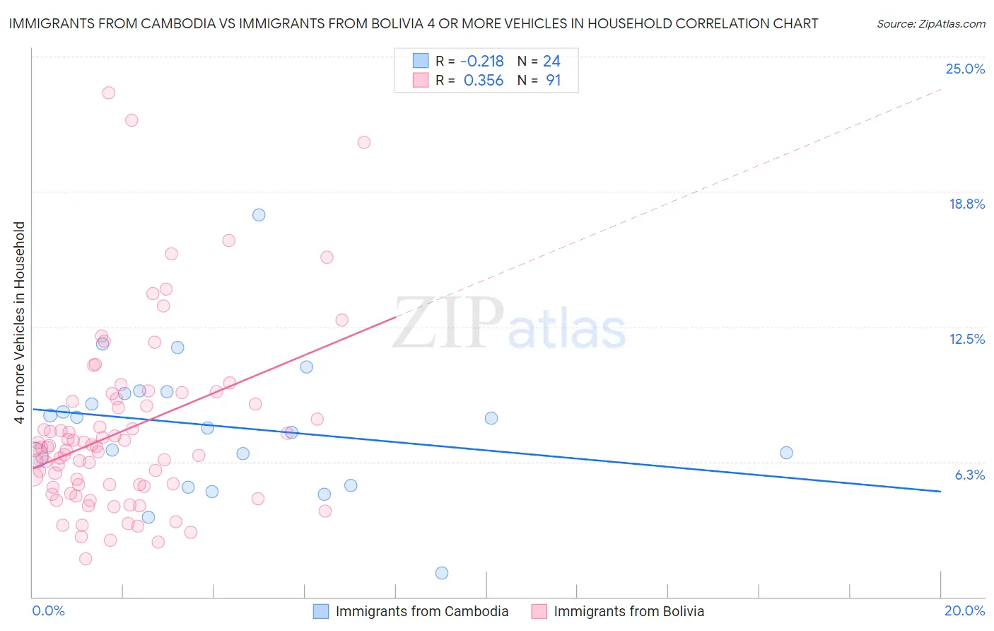 Immigrants from Cambodia vs Immigrants from Bolivia 4 or more Vehicles in Household