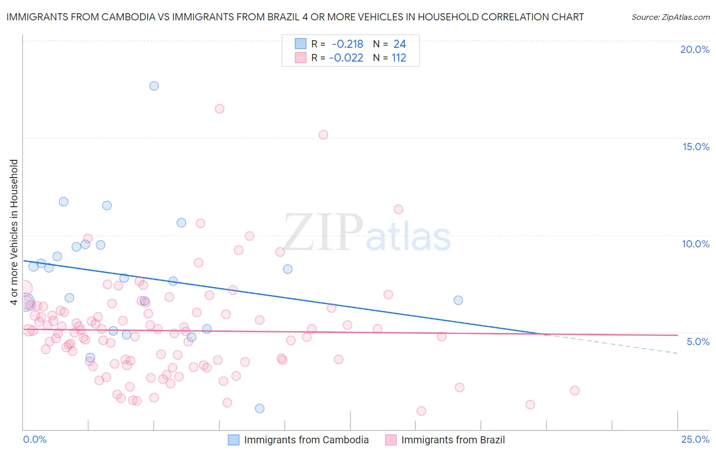 Immigrants from Cambodia vs Immigrants from Brazil 4 or more Vehicles in Household