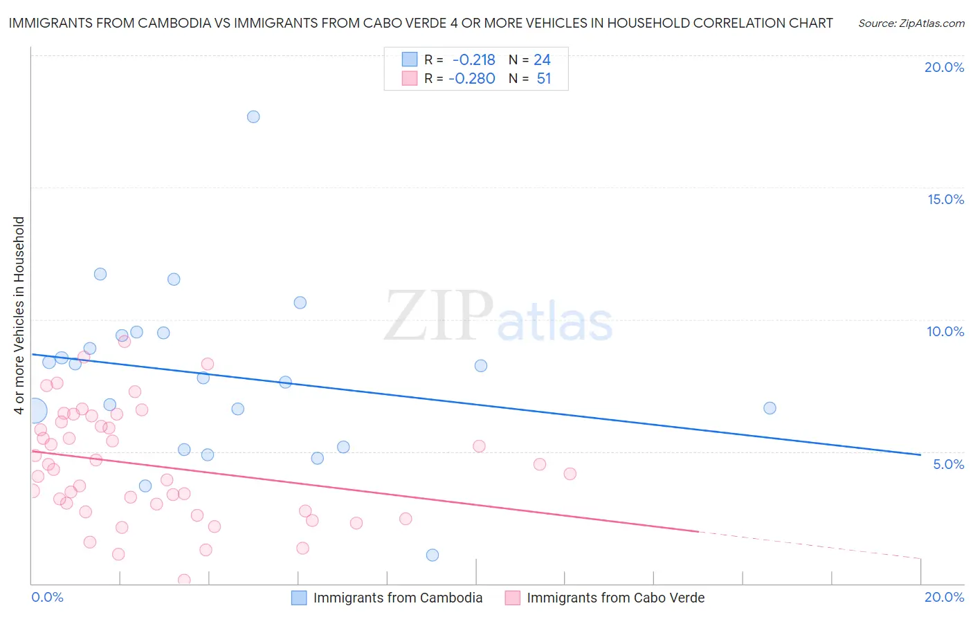 Immigrants from Cambodia vs Immigrants from Cabo Verde 4 or more Vehicles in Household