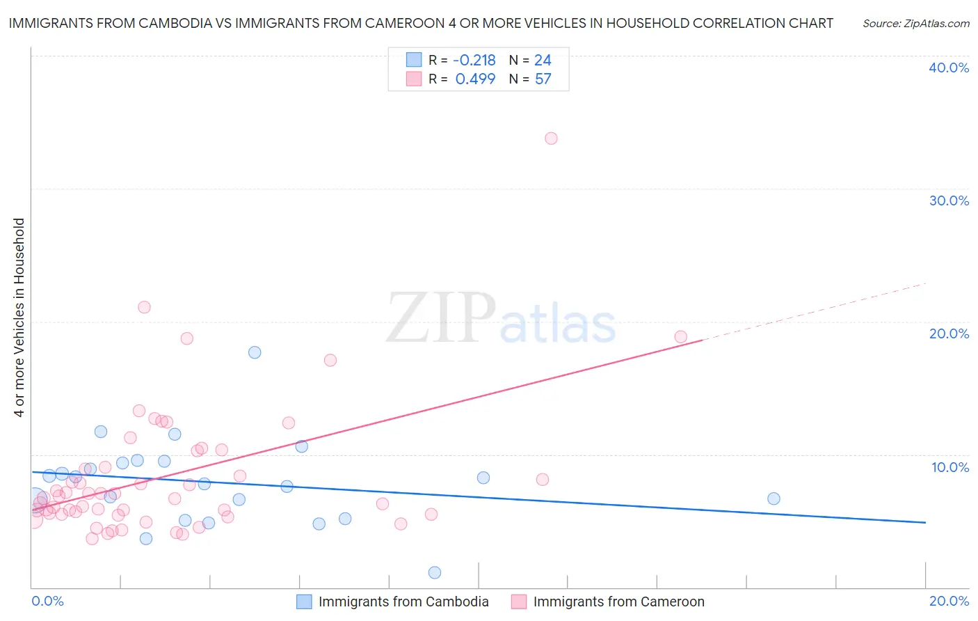 Immigrants from Cambodia vs Immigrants from Cameroon 4 or more Vehicles in Household