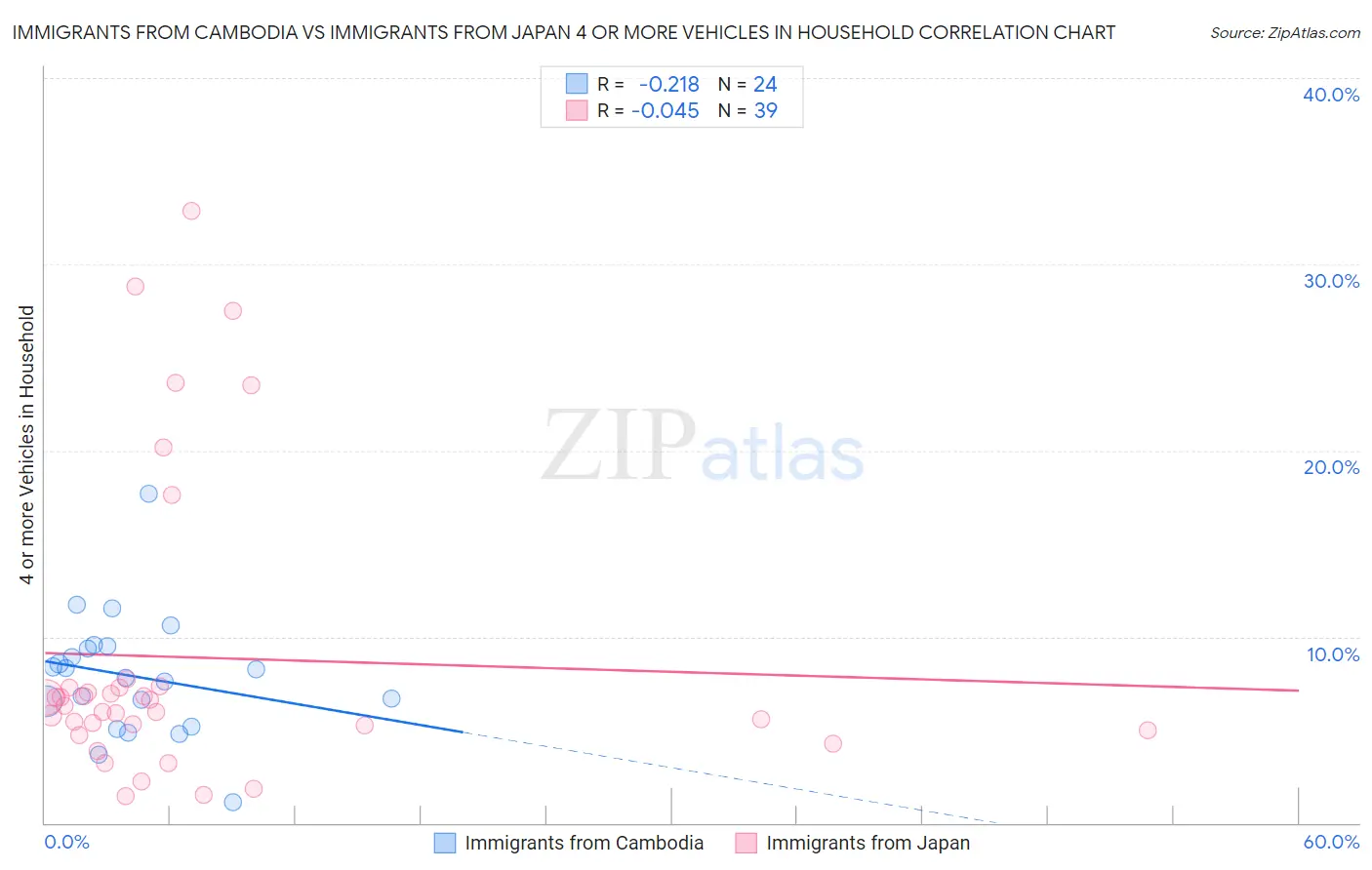 Immigrants from Cambodia vs Immigrants from Japan 4 or more Vehicles in Household