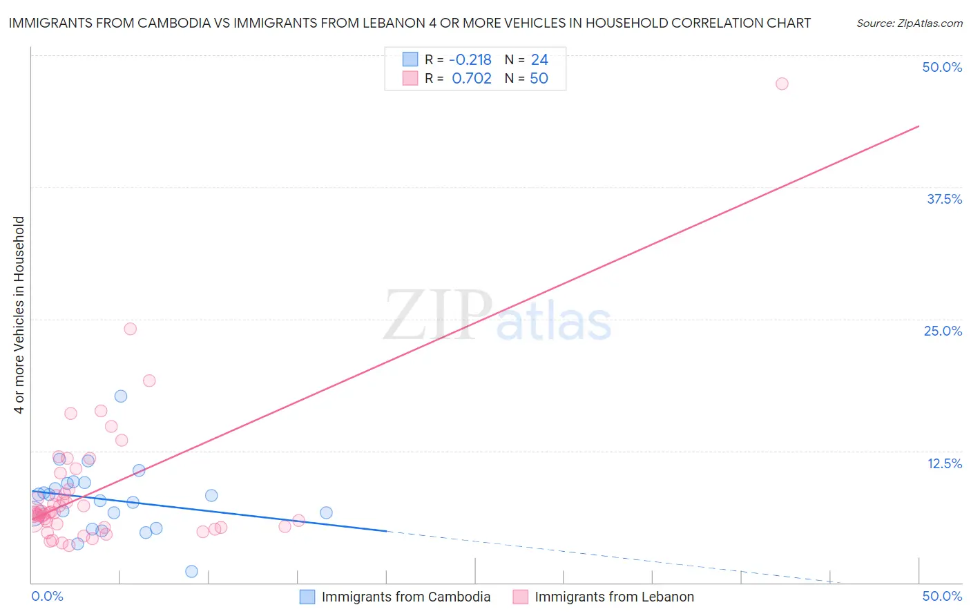 Immigrants from Cambodia vs Immigrants from Lebanon 4 or more Vehicles in Household