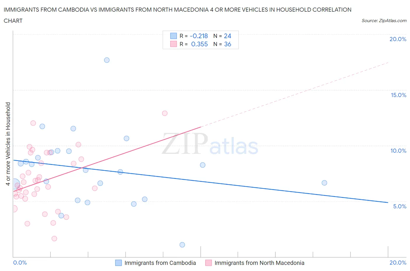 Immigrants from Cambodia vs Immigrants from North Macedonia 4 or more Vehicles in Household