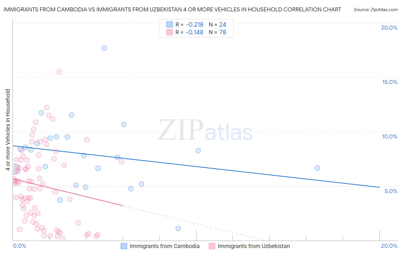 Immigrants from Cambodia vs Immigrants from Uzbekistan 4 or more Vehicles in Household