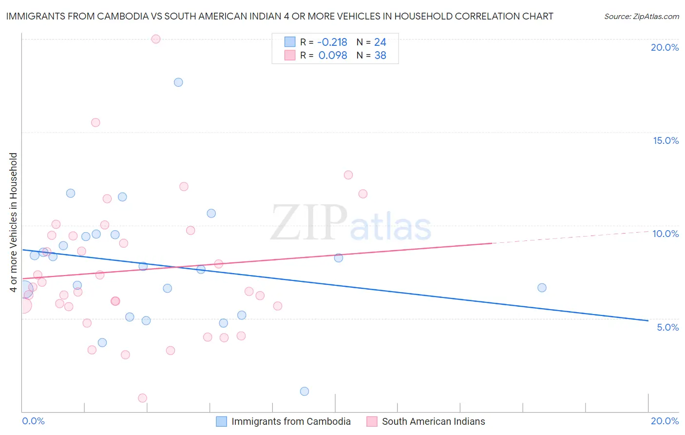 Immigrants from Cambodia vs South American Indian 4 or more Vehicles in Household