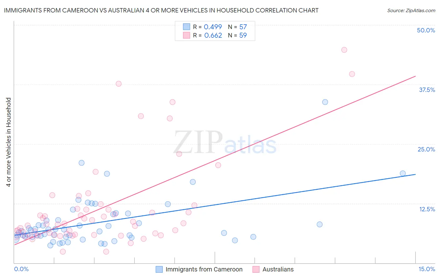 Immigrants from Cameroon vs Australian 4 or more Vehicles in Household