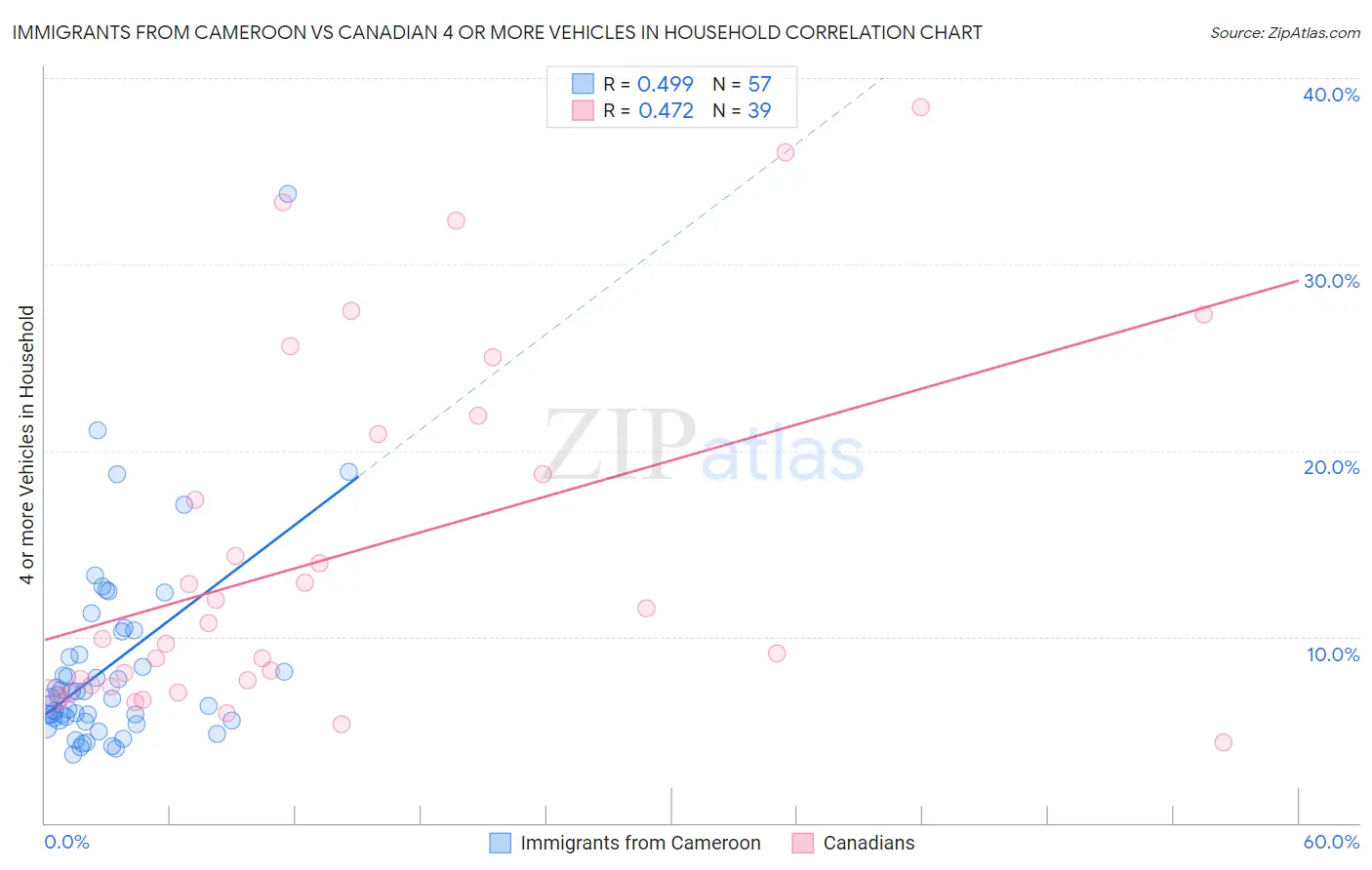 Immigrants from Cameroon vs Canadian 4 or more Vehicles in Household