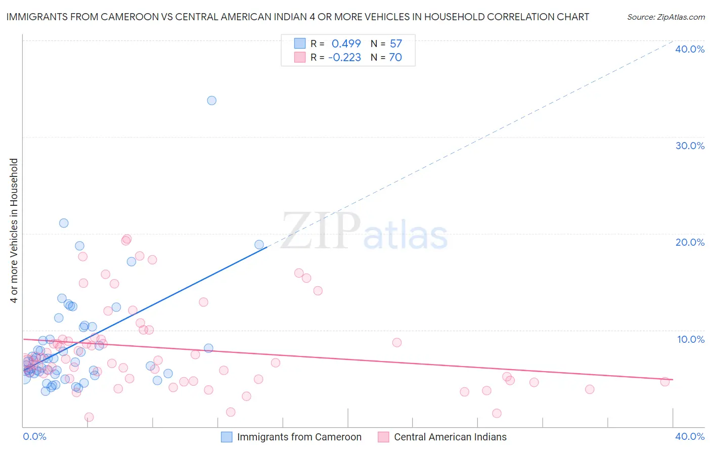 Immigrants from Cameroon vs Central American Indian 4 or more Vehicles in Household