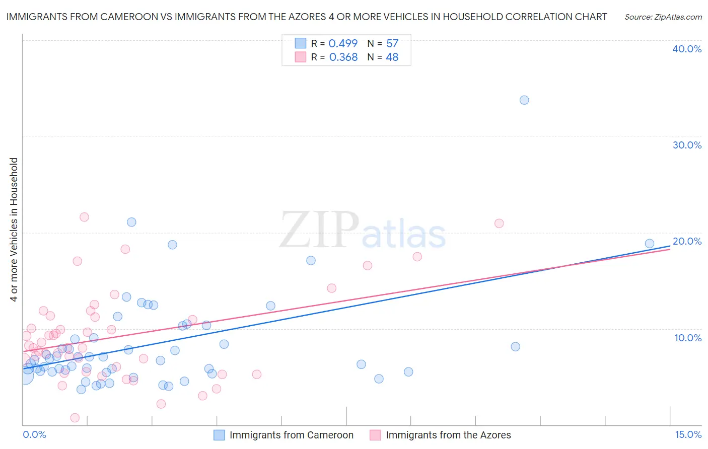 Immigrants from Cameroon vs Immigrants from the Azores 4 or more Vehicles in Household