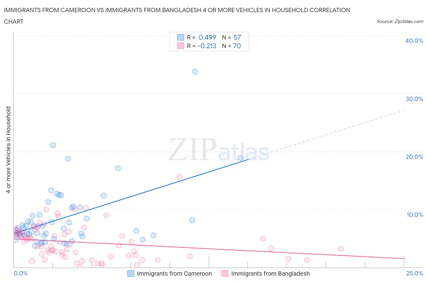 Immigrants from Cameroon vs Immigrants from Bangladesh 4 or more Vehicles in Household