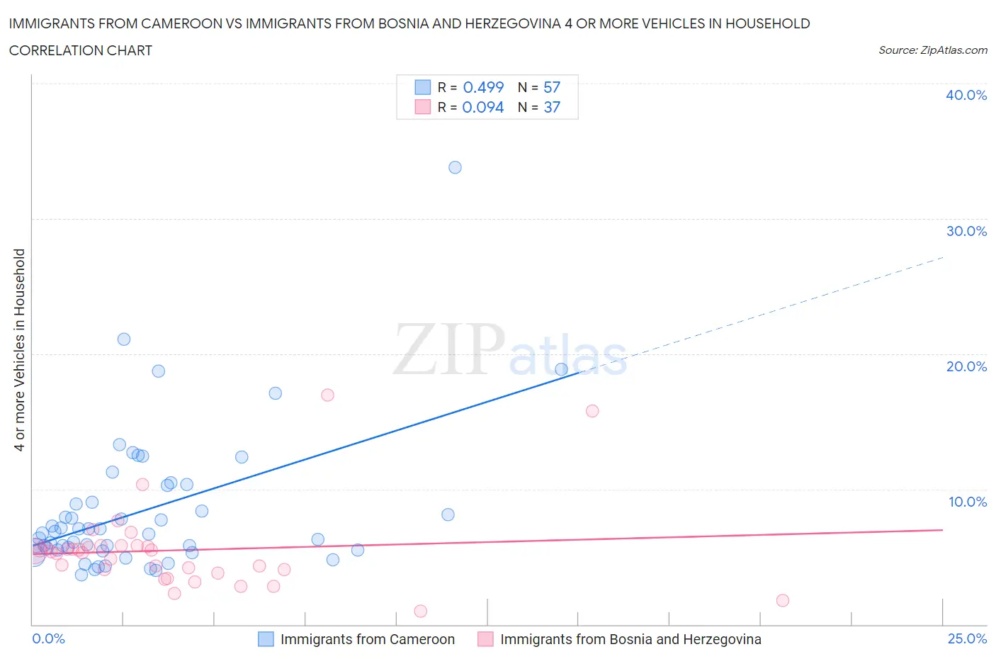 Immigrants from Cameroon vs Immigrants from Bosnia and Herzegovina 4 or more Vehicles in Household