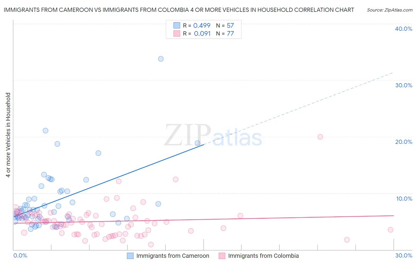 Immigrants from Cameroon vs Immigrants from Colombia 4 or more Vehicles in Household