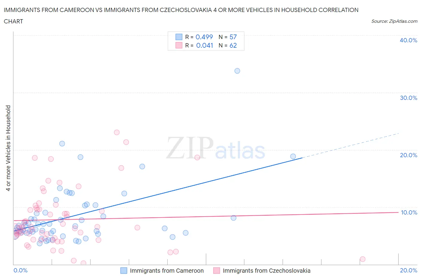 Immigrants from Cameroon vs Immigrants from Czechoslovakia 4 or more Vehicles in Household