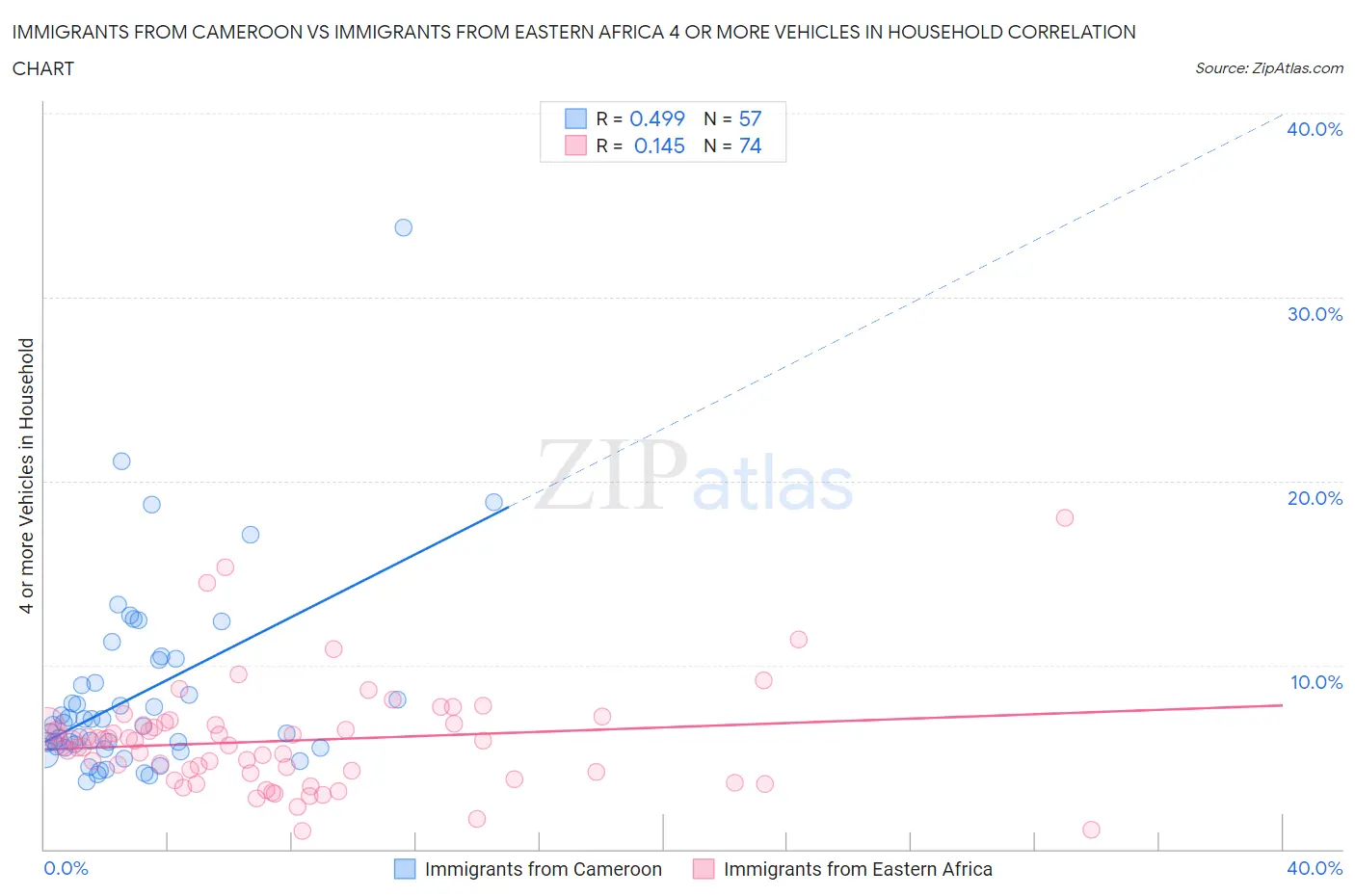 Immigrants from Cameroon vs Immigrants from Eastern Africa 4 or more Vehicles in Household