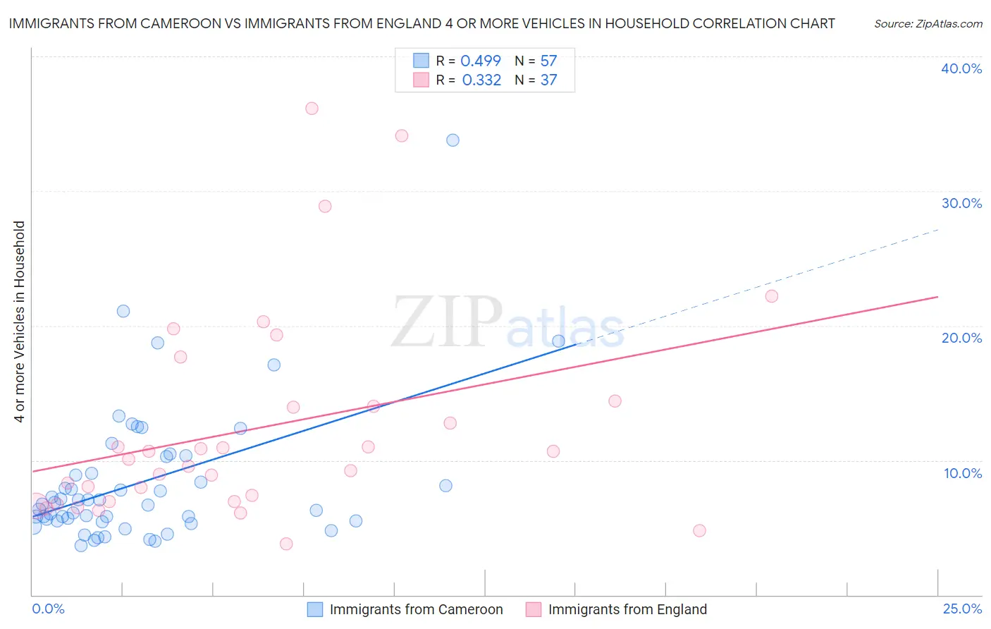 Immigrants from Cameroon vs Immigrants from England 4 or more Vehicles in Household
