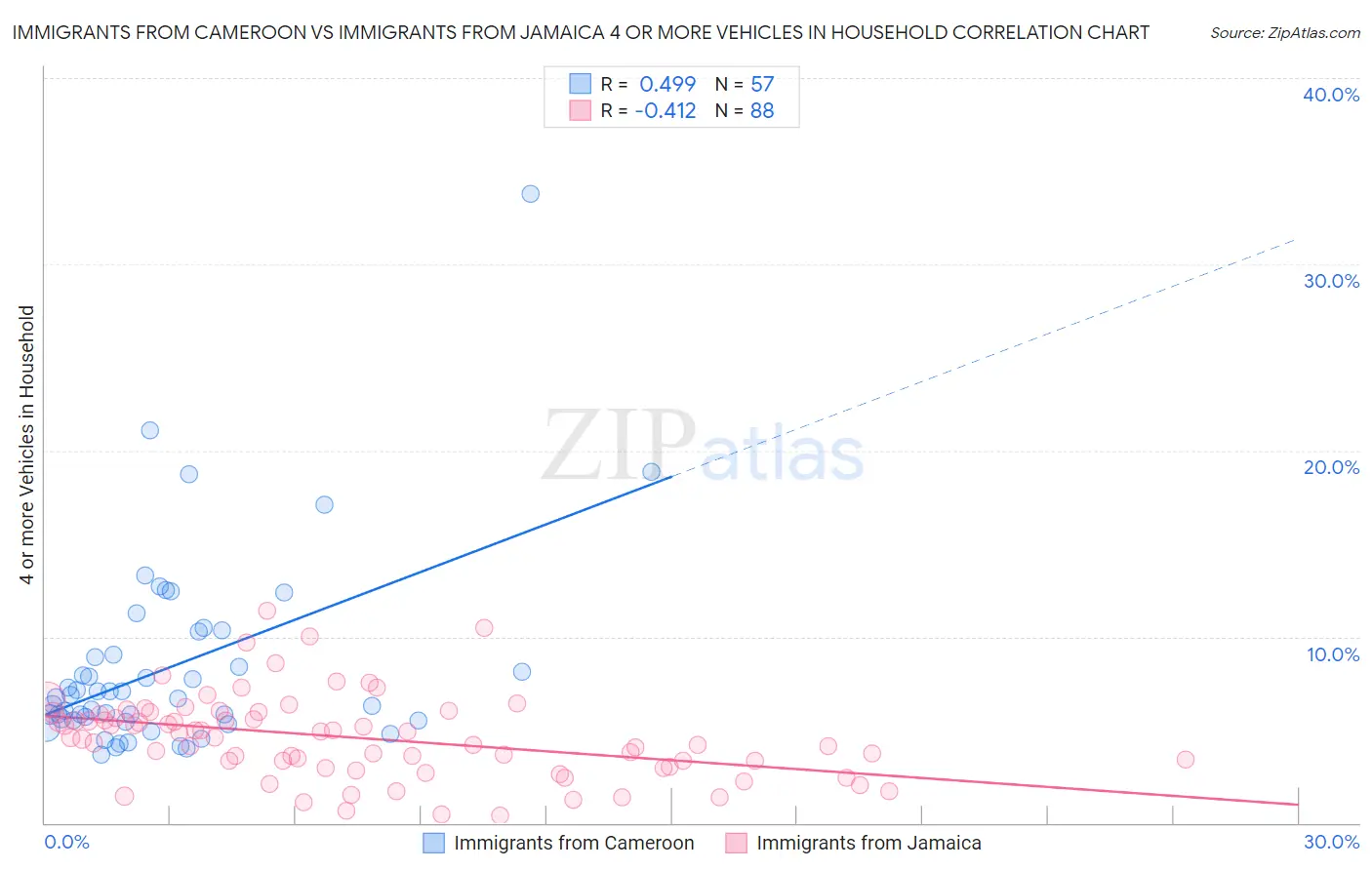 Immigrants from Cameroon vs Immigrants from Jamaica 4 or more Vehicles in Household