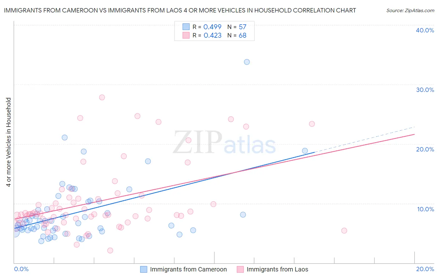 Immigrants from Cameroon vs Immigrants from Laos 4 or more Vehicles in Household