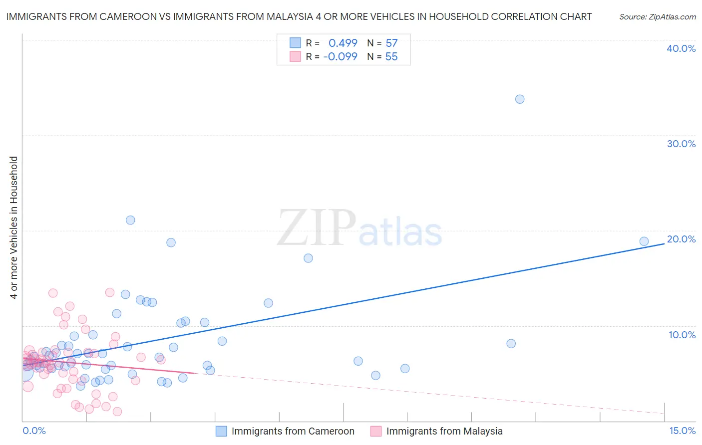 Immigrants from Cameroon vs Immigrants from Malaysia 4 or more Vehicles in Household