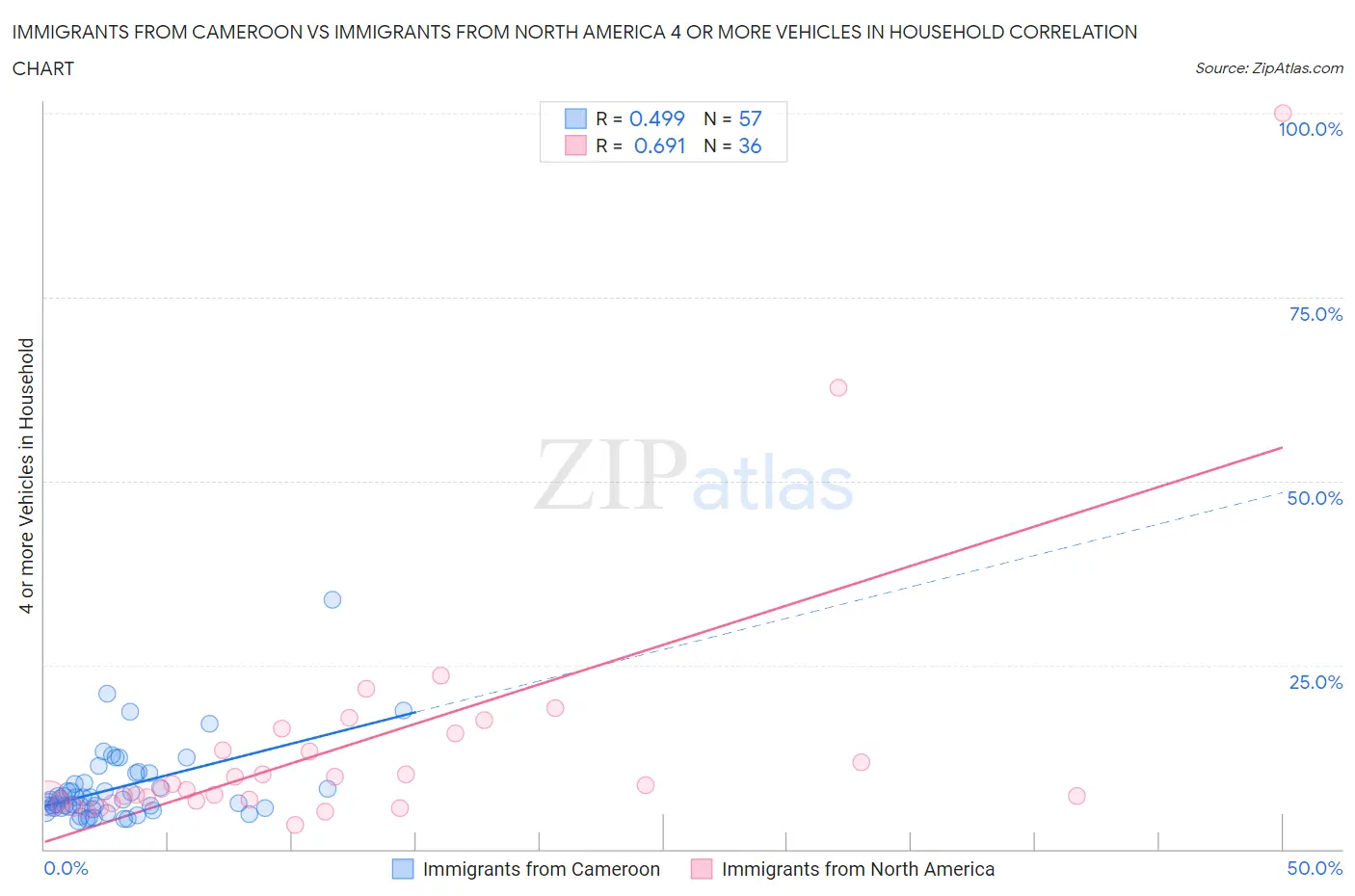 Immigrants from Cameroon vs Immigrants from North America 4 or more Vehicles in Household