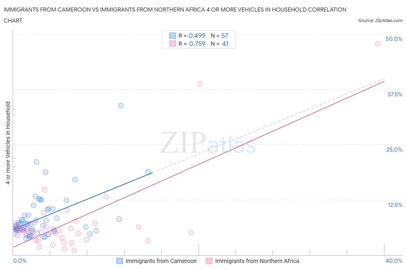 Immigrants from Cameroon vs Immigrants from Northern Africa 4 or more Vehicles in Household