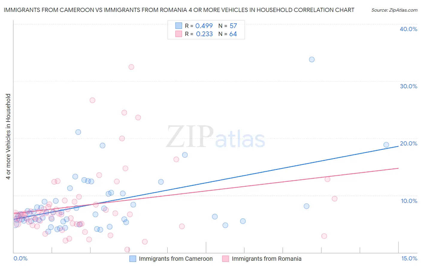 Immigrants from Cameroon vs Immigrants from Romania 4 or more Vehicles in Household