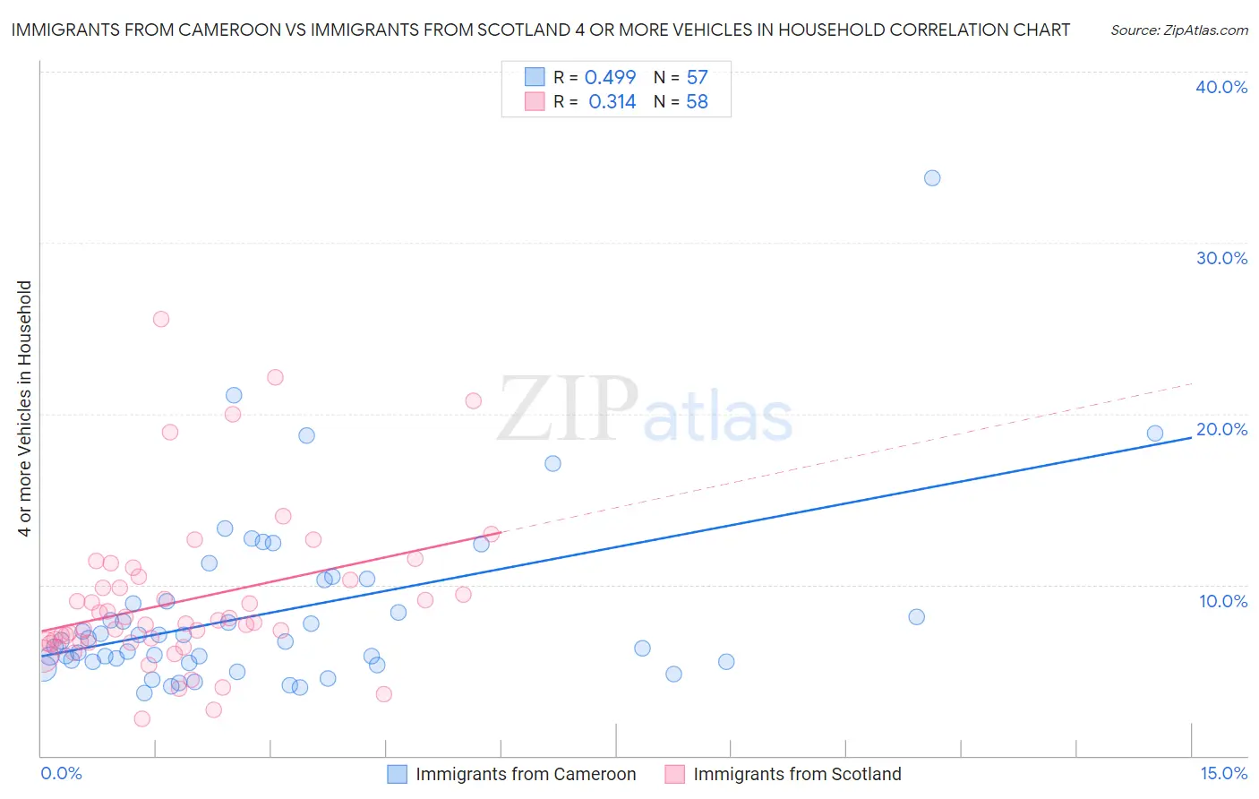 Immigrants from Cameroon vs Immigrants from Scotland 4 or more Vehicles in Household