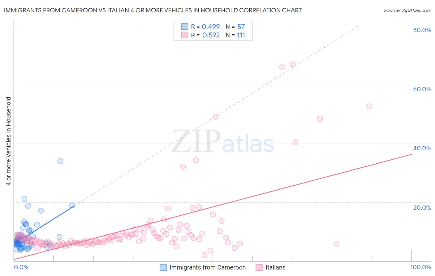 Immigrants from Cameroon vs Italian 4 or more Vehicles in Household