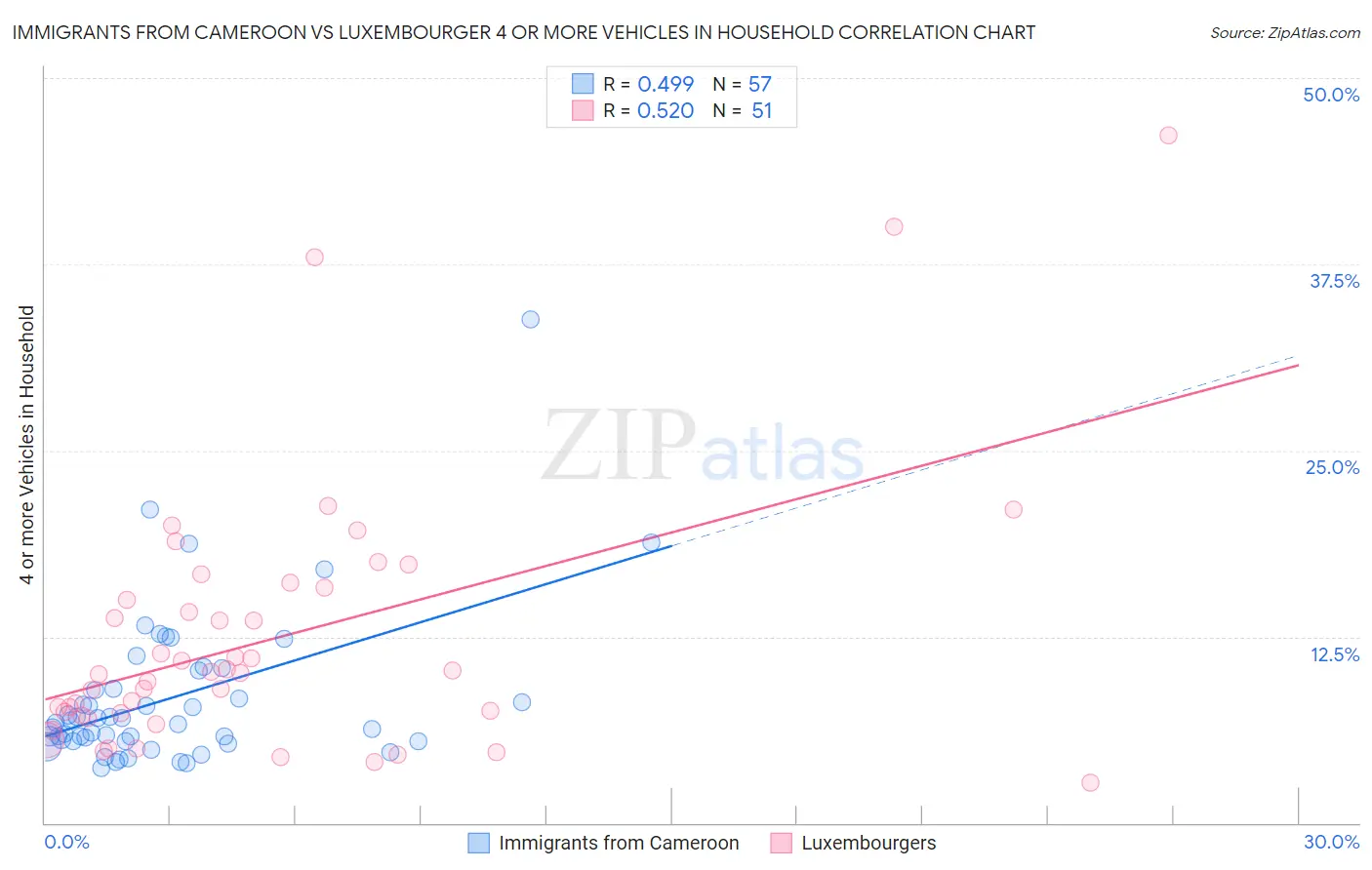 Immigrants from Cameroon vs Luxembourger 4 or more Vehicles in Household