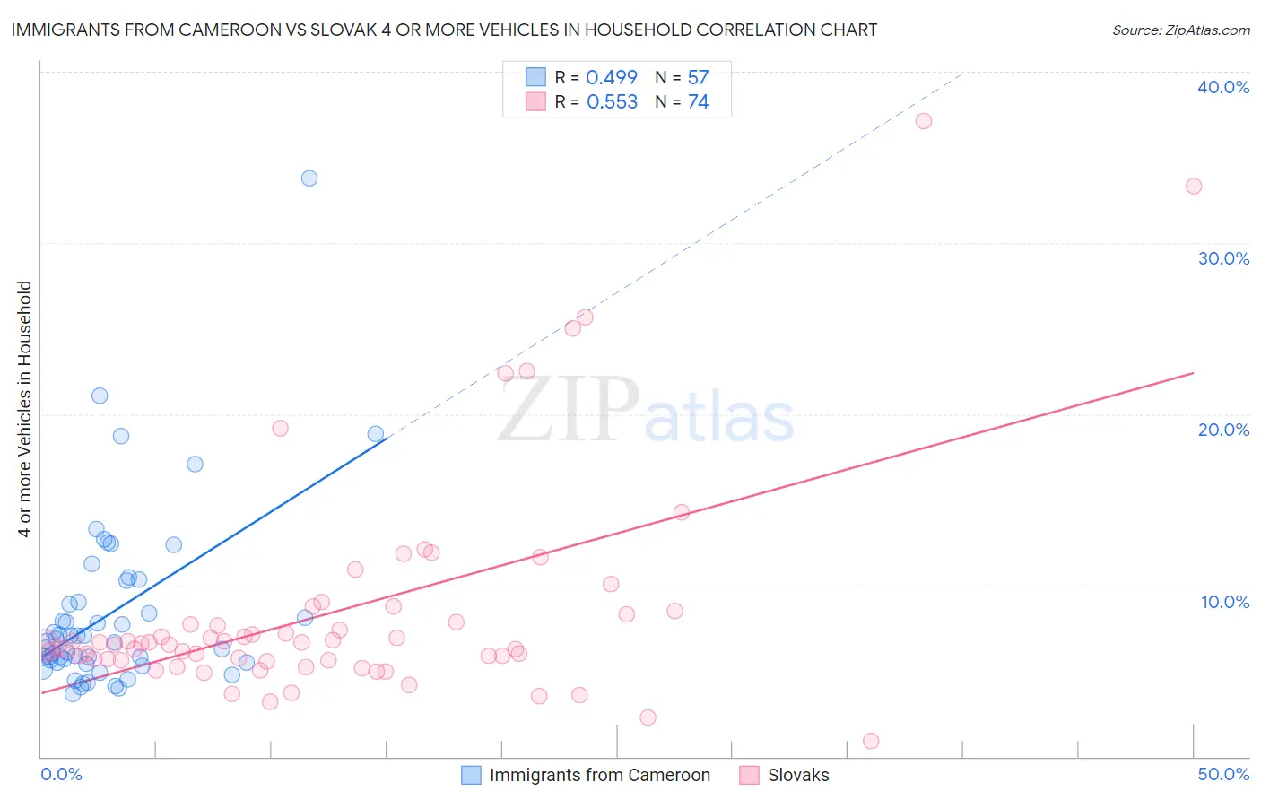 Immigrants from Cameroon vs Slovak 4 or more Vehicles in Household