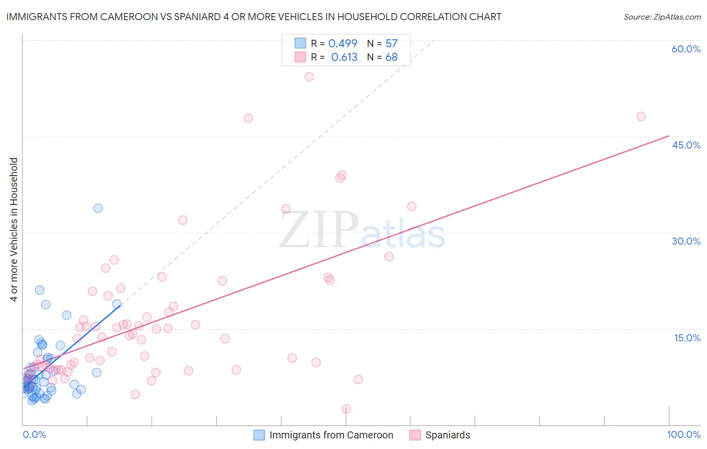 Immigrants from Cameroon vs Spaniard 4 or more Vehicles in Household