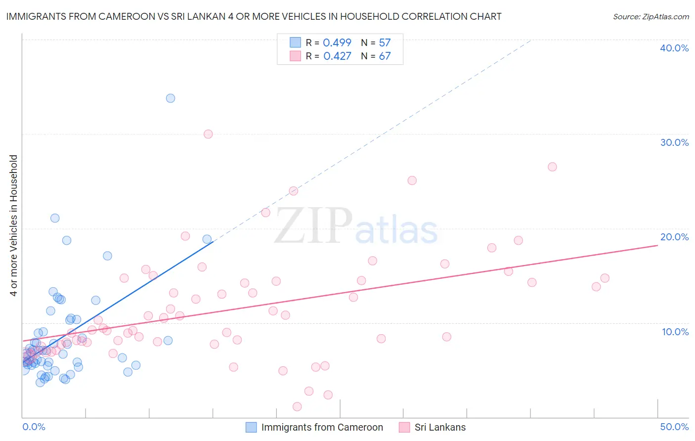 Immigrants from Cameroon vs Sri Lankan 4 or more Vehicles in Household