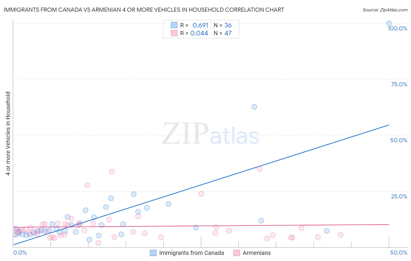 Immigrants from Canada vs Armenian 4 or more Vehicles in Household