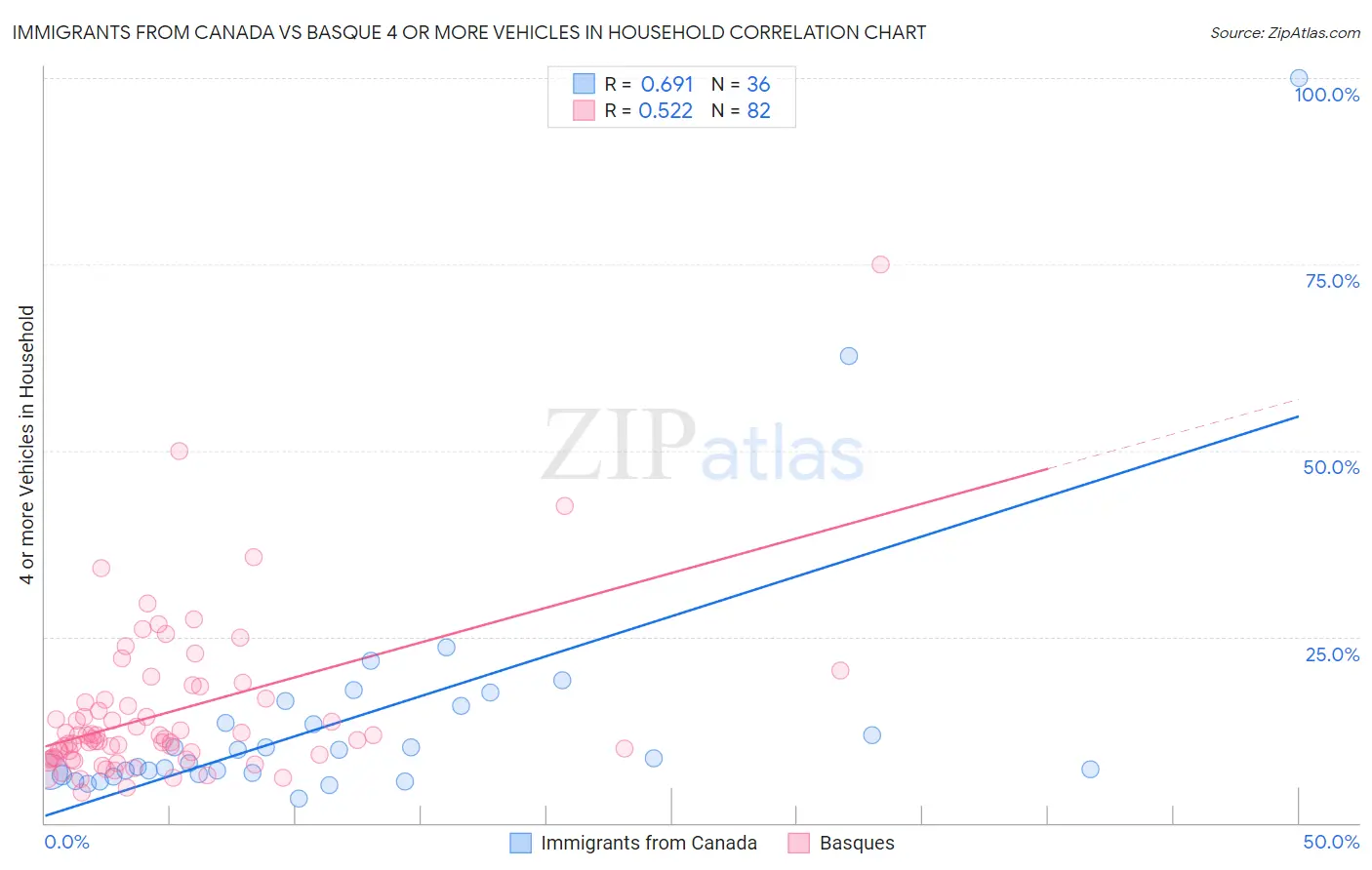 Immigrants from Canada vs Basque 4 or more Vehicles in Household