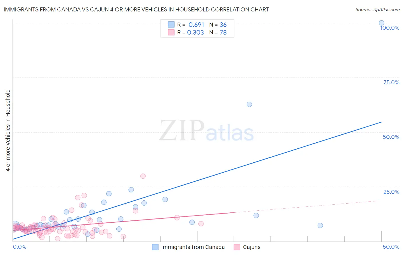 Immigrants from Canada vs Cajun 4 or more Vehicles in Household