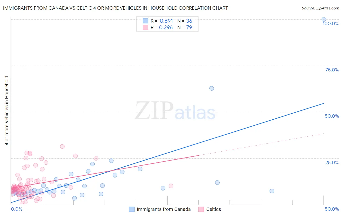 Immigrants from Canada vs Celtic 4 or more Vehicles in Household